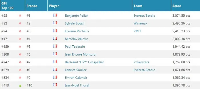 Gros gadin pour ElkY au Global Poker Index, Hellmuth, Esfandiari et Deeb de retour dans le... 101