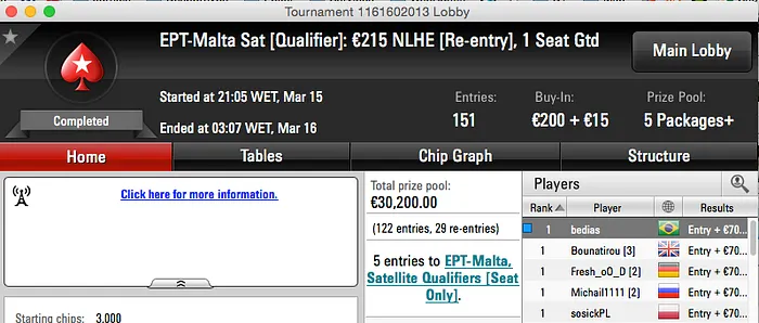 EPT Malta: João Simão Crava a 5º Entrada e Bernardo Dias a Terceira 102