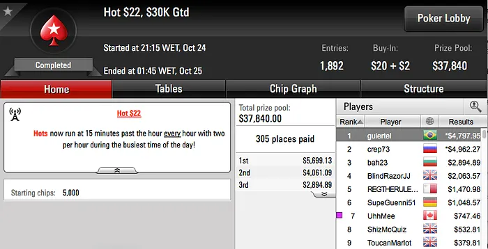 Matheusdad, Pedro Correa e felipebeltra Brilharam no PokerStars 105