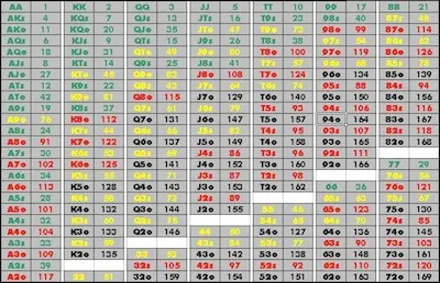 On Starting Hand Charts Ranking the 169 Hands in Hold’em 101
