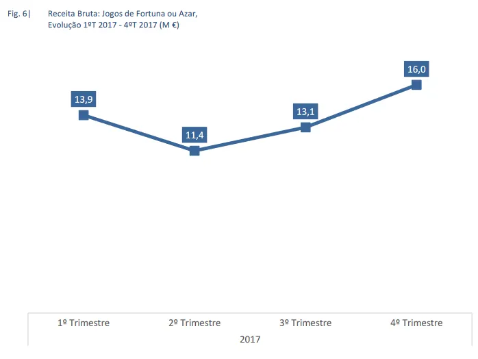 Receitas no Jogo Online Aumentam no 4º Trimestre de 2017 101