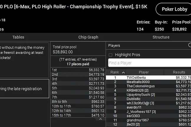 "TWOsl0w4u" Takes Down Event #34: $250 PLO 6-Max High Roller