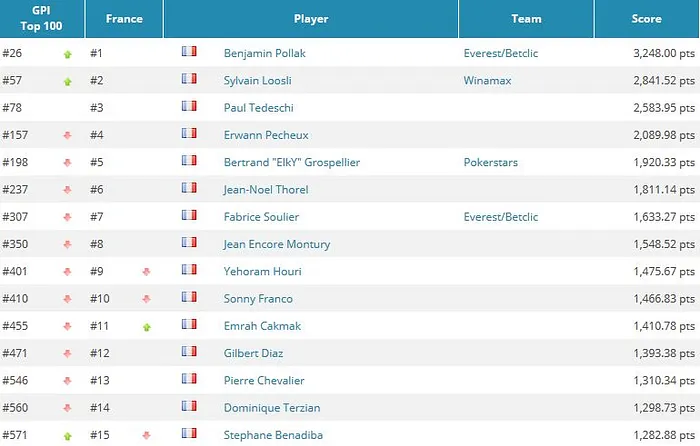 Global Poker Index: Jason Mercier nouveau dauphin de Steve O'Dwyer, Fabsoul sort du Top 300 101