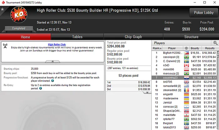 2 Mesas Finais e ,889 em Prémios para Rui Sousa nos High Roler Club 102