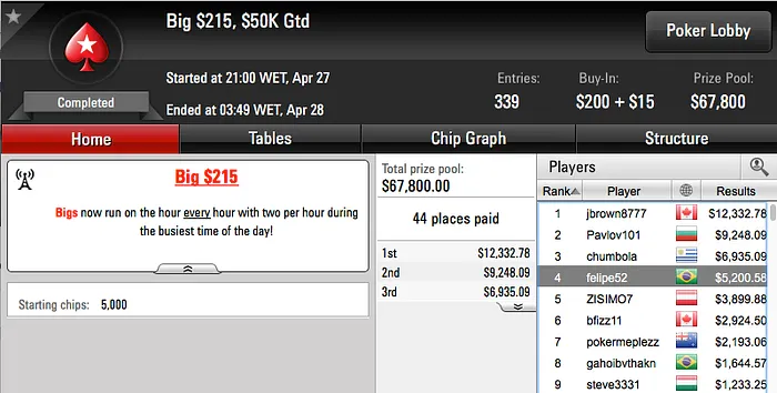 neto gol 3º no Wednesday PLO, Ariel 2º no Bounty Builder 5 & Mais 104