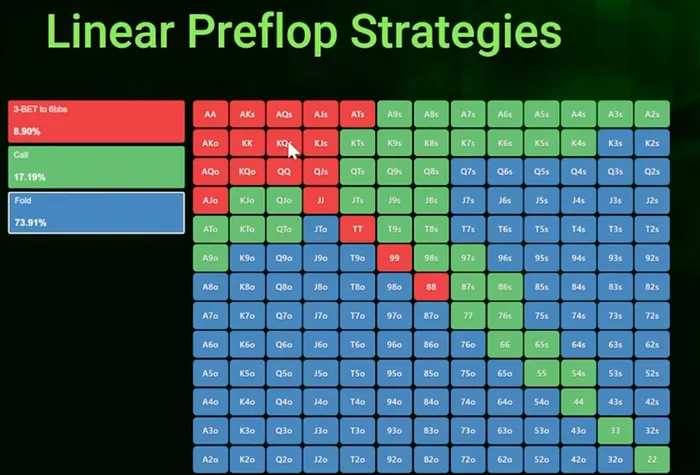 Linear Preflop Strategies