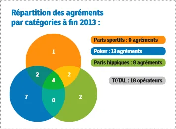 Répartition des agréments