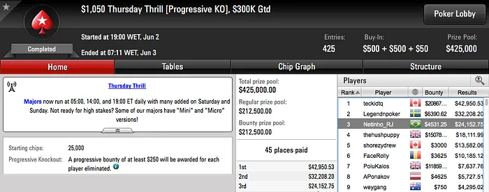 Elvio Rodrigues Bronze no Thursday Thrill, Bruno Volkam Crava Big 9 & Mais 101