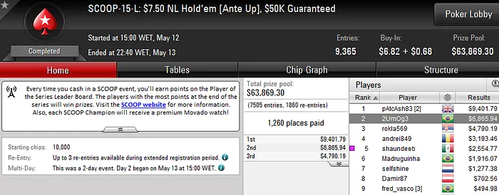 Mais Dois! "FLBonatto" e "begood9999" Vencem SCOOP #16 e #17 101