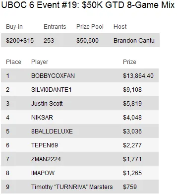 UBOC 6: Resumo dos Eventos 15-29 incluindo a vitória de Thiago Nishijima no Main Event 105
