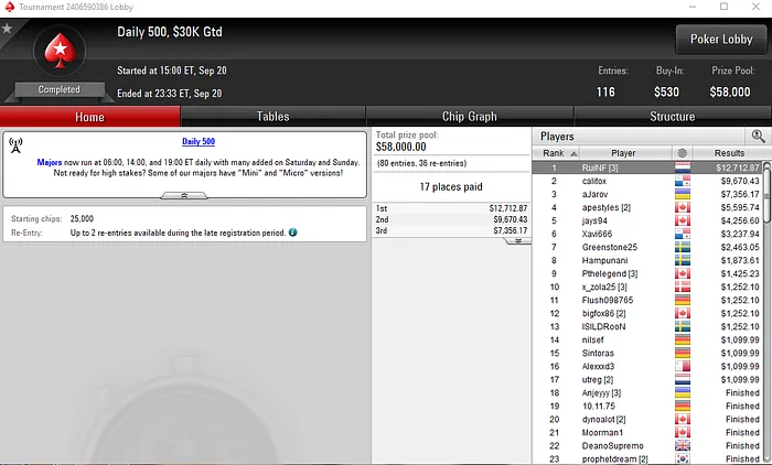 Rui Ferreira Conquista Daily 500 da PokerStars para ,712 & Mais 101