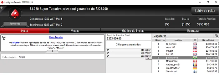 Pedro Correa Quinto no Super Tuesday do PokerStars & Mais 101