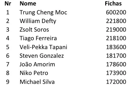 ChiliPoker DeepStack Open Vilamoura - Tiago Ferreira Lidera o Contingente Luso 101