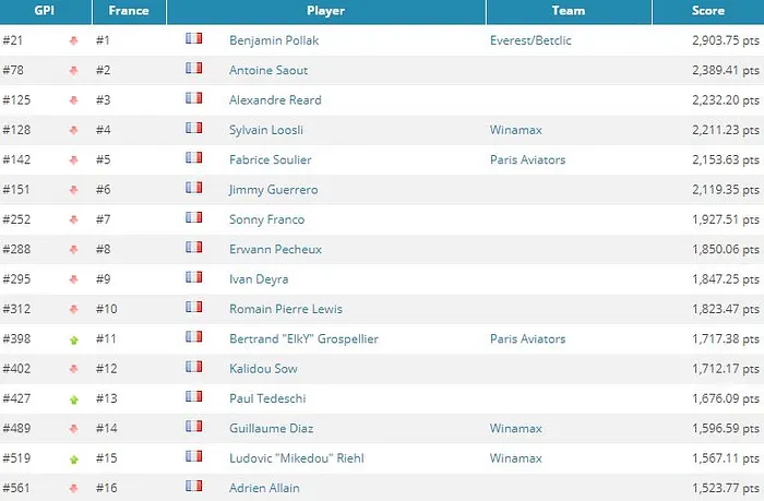 GPI : Adrian Mateos Diaz numéro 1 mondial 102