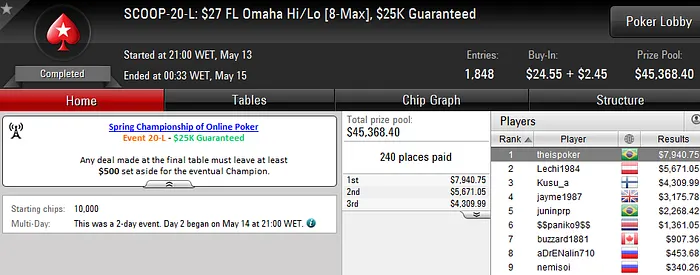 12 Títulos! Ericluccas88 e Theispoker Vencem SCOOP #18 e #20 104