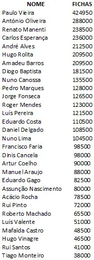 Paulo Vieira é o chipleader do dia 2 do PokerStars Solverde Poker Season #1 101