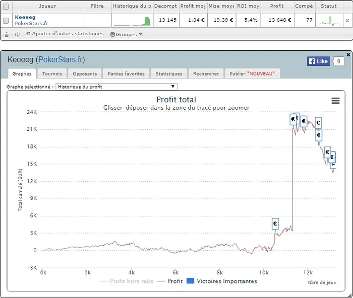 PokerStars.fr : les courbes "SharkScope" des finalistes du Sunday Million 102