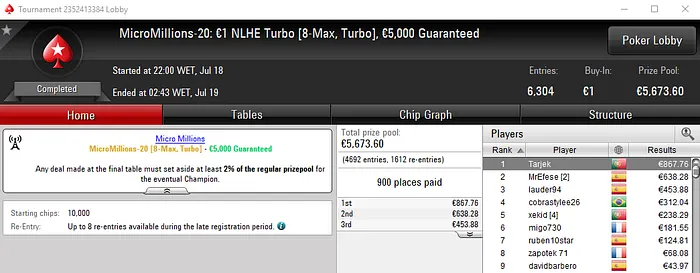 esteves699, gustavob2 e Tarjek com Medalhas de Ouro no MicroMilllions 103