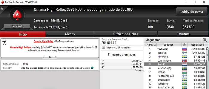 Rui "RuiNF" Ferreira Conquista Daily 500 e é 5º no Omania High Roller 102