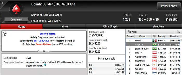 Anao19, Thiago Crema e João Simão Foram Quem Mais Ganhou no PS 101