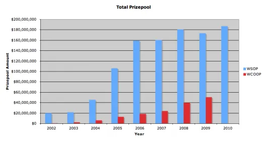 WSOP vs WCOOP : Evolutions des tournois et prizepools 102