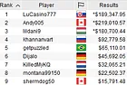 "LuCasino777" Takes Down PokerStars 2020 SCOOP-15-M [Sunday Million SE] After Three-Way Deal for $189,348
