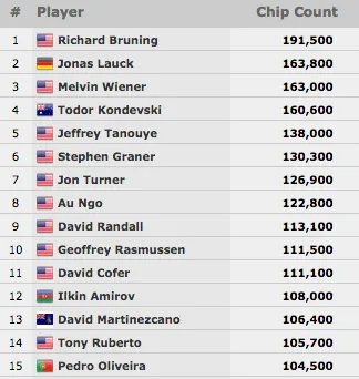 Pedro Oliveira (15/278) Avança ao Dia 2 do Evento #57: ,000 No-Limit Hold'em 101