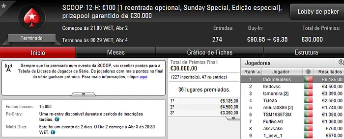 SCOOP 2017: ribasclub121, facilmeudeus, kkapini e nunofufu23 Conquistam Títulos 102