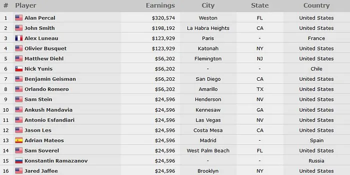 Alex Luneau finit 3e, le bracelet du WSOP Head's Up Championship pour Alan Percal 101