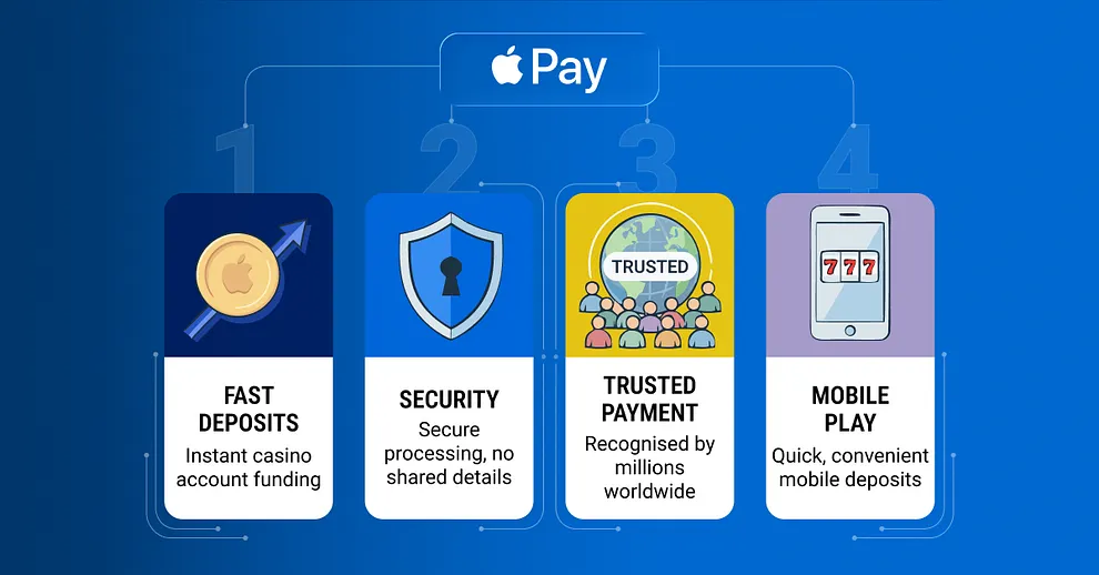 Why Use Apple Pay Casinos graphic
