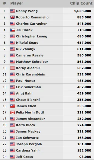 Pedro Oliveira 51º no Evento #17: 00 No-Limit Hold'em (.624) 101