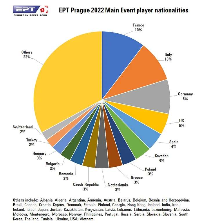 nacionalidades dos jogadores EPT Praga