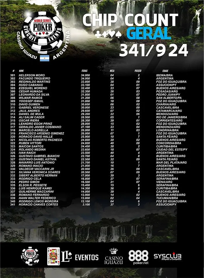 341 Jogadores no dia 2 da WSOP Argentina; Roberto Ferreira Puxa Fila Brasuca 107