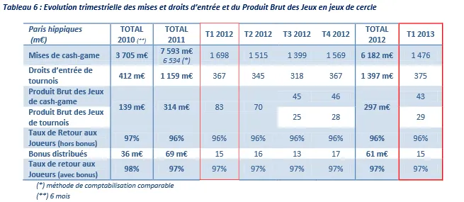 ARJEL : le PBJ du poker en baisse de 13% au premier trimestre 2013 103