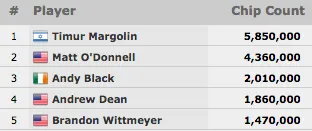 André Akkari Foi 8º no Evento #47: ,500 No-Limit Hold'em  (,658) 101