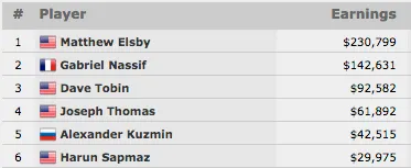 Matthew Elsby Vence Evento #19: ,000 Limit Hold'em 6-Handed (0,799) 101