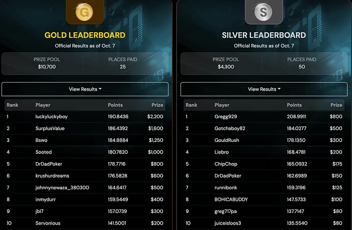 0K+ Awarded Headed Into 2026 BetRivers Poker Championship Weekend Final 101