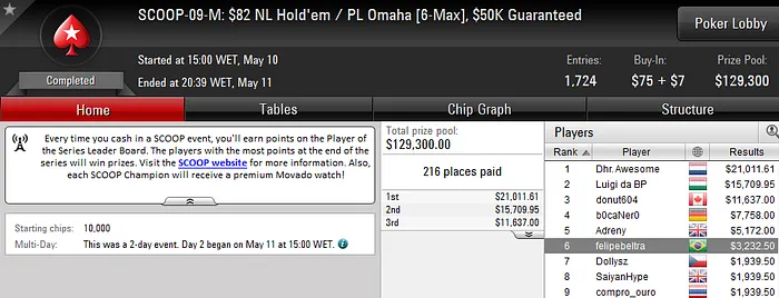 SCOOP 2016: Renato Maia Conquista 6º Título para o Brasil 102