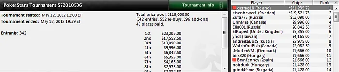 Bryn Kenney y 'gernas20' brillan en los torneos multimesa de PokerStars 101