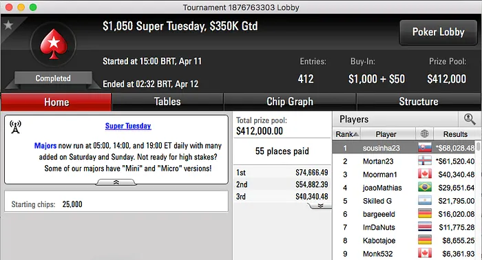 From Bratislava With Love: Sousinha Vence ,050 Super Tuesday (,028) 101