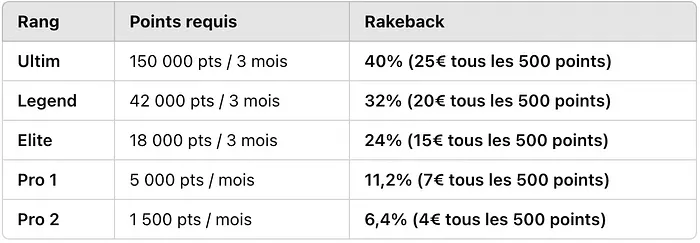 Betclic Rakeback