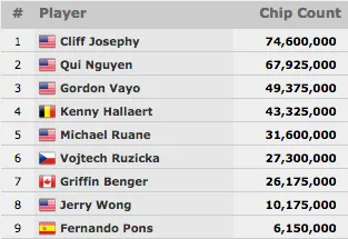 Aqui Estão os November Nine 2016!! 103