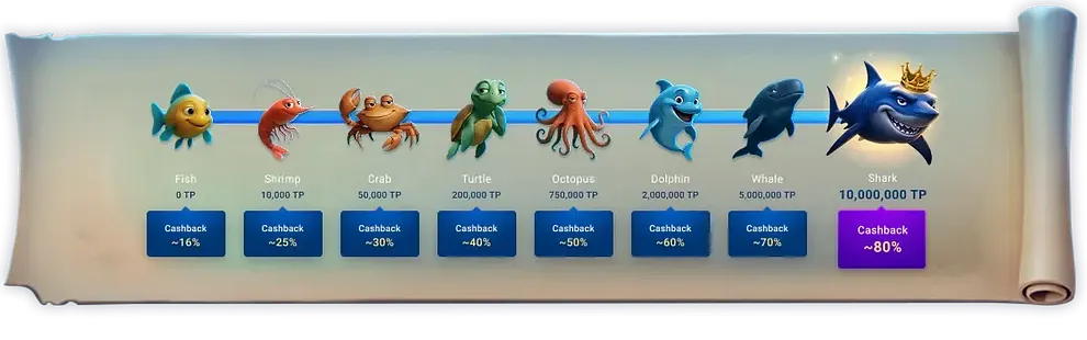 GG Poker Ocean Reward Tiers