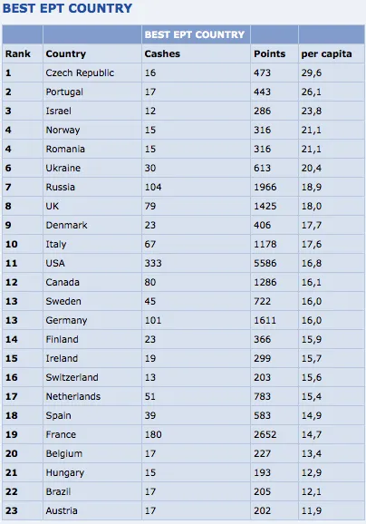 Voltam os PokerStars.com European Poker Tour Awards 104