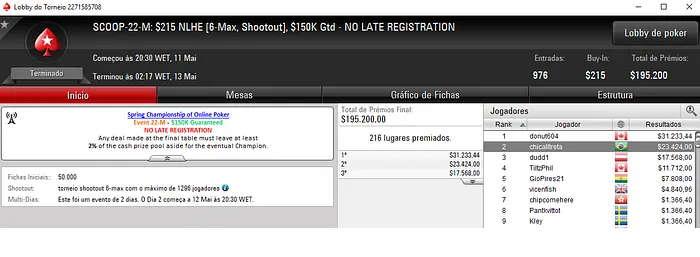 SCOOP 2018: KauanAnjos Recebe ,297 e chicalltreta embolsa ,424 102