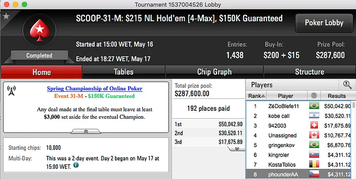 SCOOP 2016: Phounder 8º no Evento #31M; BrigaDatada (32H) e RuiNF (34M) ITM 101