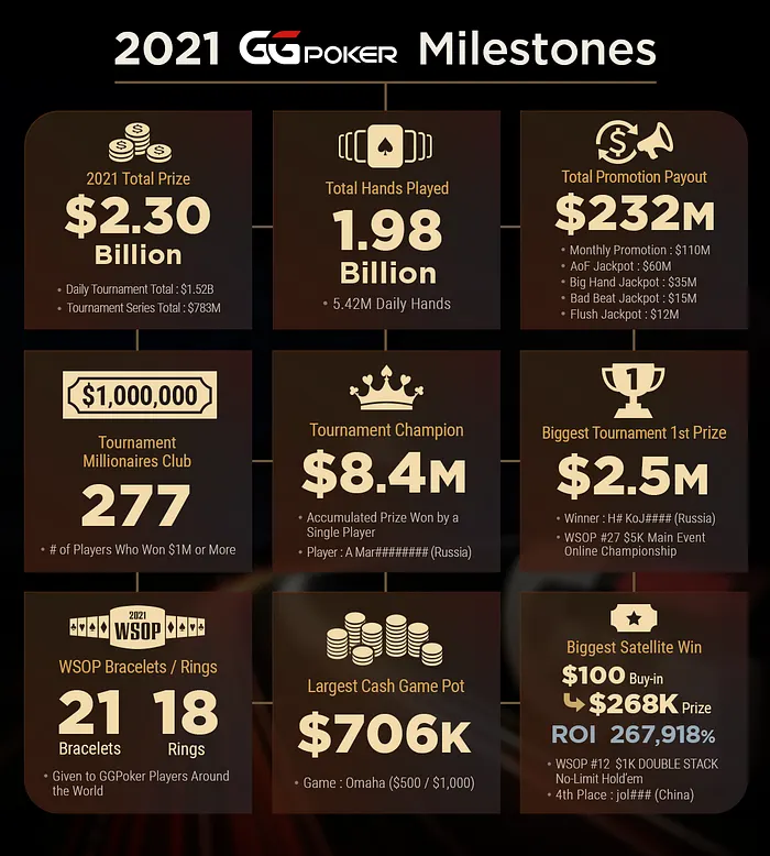 GGPoker Milestones