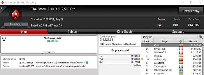 Kuatro, KeyzerSozePT e otup sajief com Títulos nos Torneios Regulares 101