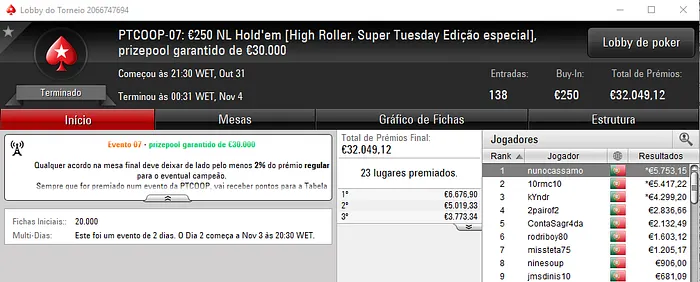 PTCOOP: nunocassamo Vence High Roller e Reike16 o Evento #10 101