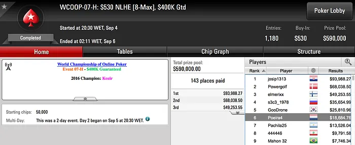 Carlos Branco é 6º no WCOOP 07-H (.684); Vários Lusos em Destaque 101